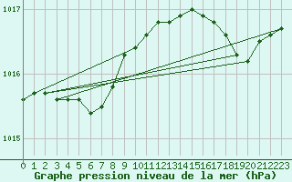 Courbe de la pression atmosphrique pour Crozon (29)