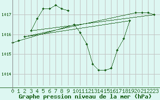 Courbe de la pression atmosphrique pour Cuprija