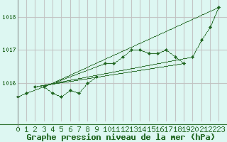 Courbe de la pression atmosphrique pour Laval (53)