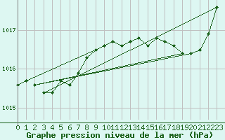 Courbe de la pression atmosphrique pour Nostang (56)