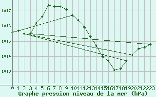 Courbe de la pression atmosphrique pour Aigle (Sw)