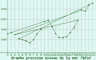 Courbe de la pression atmosphrique pour Tarifa