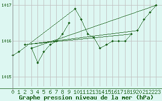 Courbe de la pression atmosphrique pour Belm