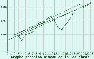 Courbe de la pression atmosphrique pour Hyres (83)