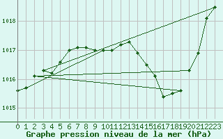 Courbe de la pression atmosphrique pour Ambrieu (01)