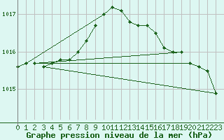 Courbe de la pression atmosphrique pour Terschelling Hoorn