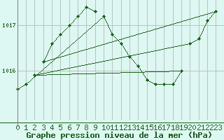 Courbe de la pression atmosphrique pour Gardelegen