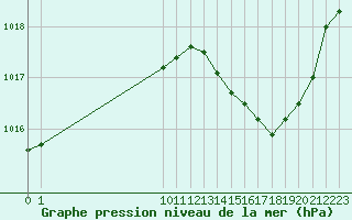 Courbe de la pression atmosphrique pour San Chierlo (It)