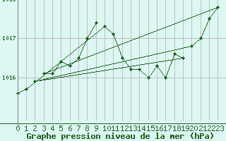 Courbe de la pression atmosphrique pour Brive-Laroche (19)