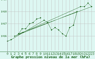 Courbe de la pression atmosphrique pour Terespol