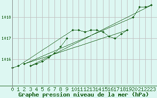 Courbe de la pression atmosphrique pour Grardmer (88)