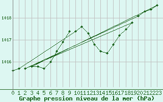 Courbe de la pression atmosphrique pour Hohrod (68)