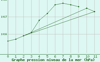 Courbe de la pression atmosphrique pour Papa Repuloter