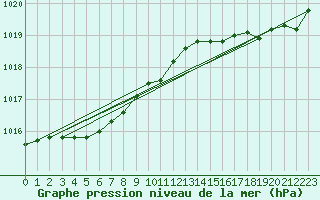 Courbe de la pression atmosphrique pour Le Touquet (62)