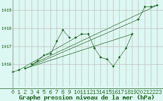 Courbe de la pression atmosphrique pour Kuemmersruck