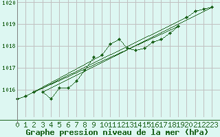 Courbe de la pression atmosphrique pour Ile Rousse (2B)