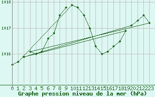 Courbe de la pression atmosphrique pour Lisbonne (Po)