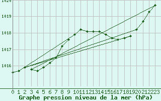 Courbe de la pression atmosphrique pour Leign-les-Bois (86)