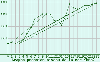 Courbe de la pression atmosphrique pour Essen