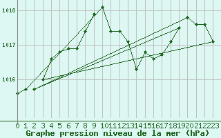 Courbe de la pression atmosphrique pour Banatski Karlovac