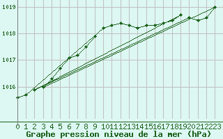 Courbe de la pression atmosphrique pour Nyhamn