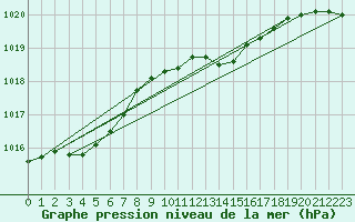 Courbe de la pression atmosphrique pour Voorschoten
