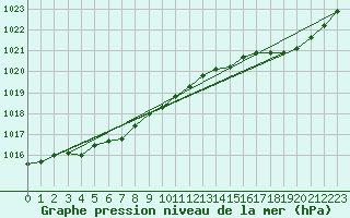 Courbe de la pression atmosphrique pour Gurande (44)