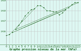 Courbe de la pression atmosphrique pour Manston (UK)
