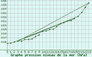 Courbe de la pression atmosphrique pour Verneuil (78)