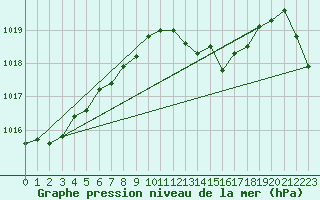 Courbe de la pression atmosphrique pour Giresun