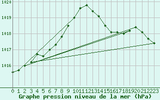 Courbe de la pression atmosphrique pour Frontenay (79)