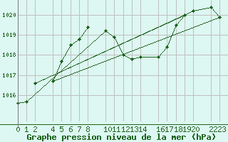 Courbe de la pression atmosphrique pour guilas