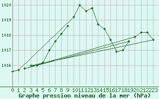 Courbe de la pression atmosphrique pour Ambrieu (01)