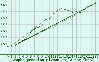 Courbe de la pression atmosphrique pour Cap Corse (2B)