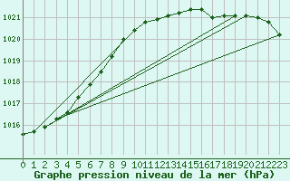 Courbe de la pression atmosphrique pour Aberporth