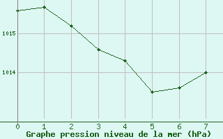 Courbe de la pression atmosphrique pour Aubenas - Lanas (07)