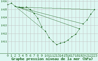 Courbe de la pression atmosphrique pour Oehringen