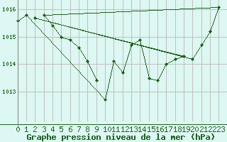 Courbe de la pression atmosphrique pour Guret Saint-Laurent (23)