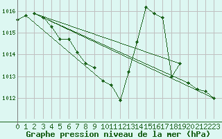 Courbe de la pression atmosphrique pour Biarritz (64)