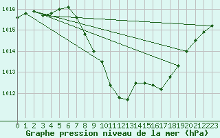 Courbe de la pression atmosphrique pour Sion (Sw)