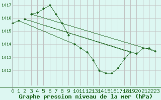 Courbe de la pression atmosphrique pour Pozega Uzicka