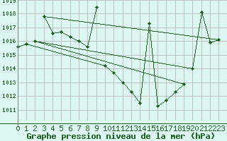Courbe de la pression atmosphrique pour Llerena
