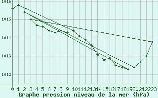 Courbe de la pression atmosphrique pour Vernouillet (78)