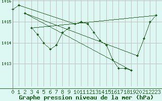 Courbe de la pression atmosphrique pour Xert / Chert (Esp)