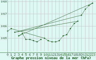 Courbe de la pression atmosphrique pour Offenbach Wetterpar