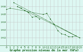 Courbe de la pression atmosphrique pour Doissat (24)