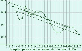 Courbe de la pression atmosphrique pour Pertuis - Grand Cros (84)