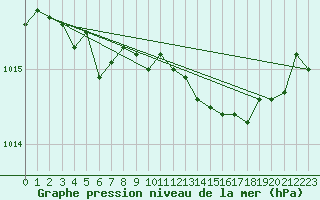 Courbe de la pression atmosphrique pour Saffr (44)