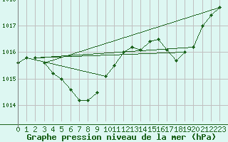 Courbe de la pression atmosphrique pour Mokp