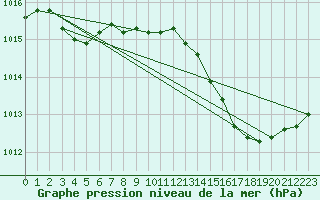 Courbe de la pression atmosphrique pour Grandfresnoy (60)